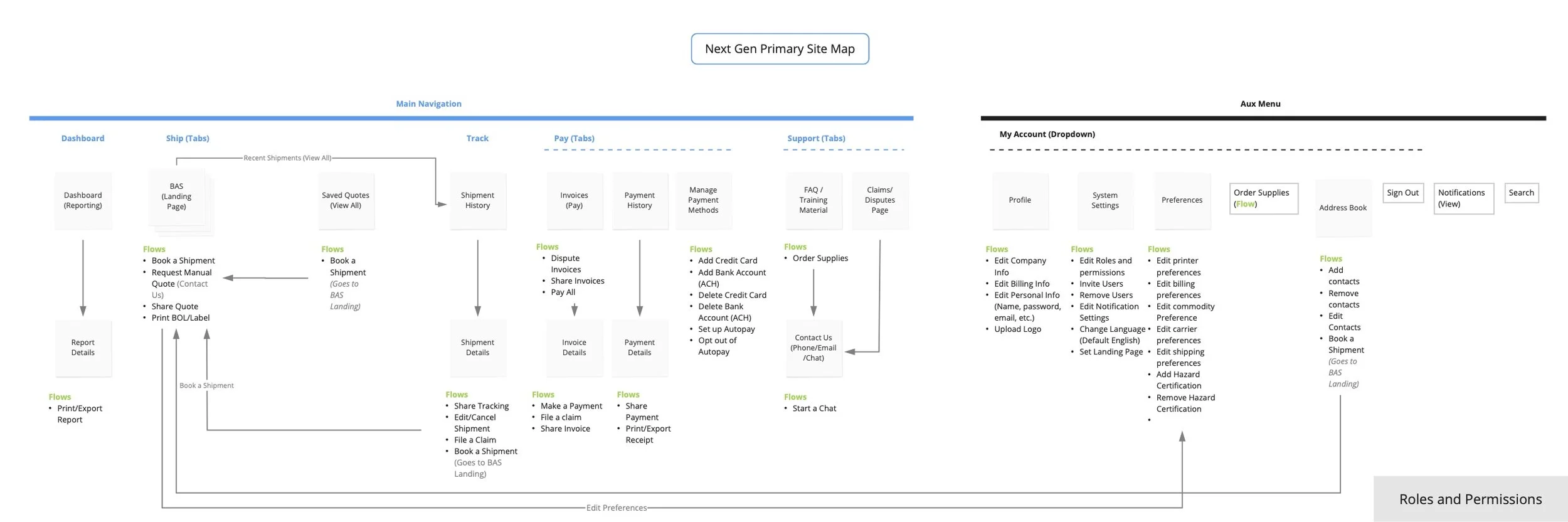 Worldwide Express site map and logistics workflow map